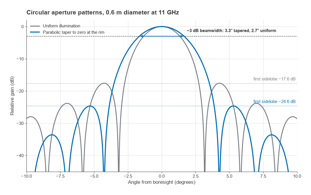 Radiation patterns of a 0.6 m circular aperture at 11 GHz with uniform and tapered illumination