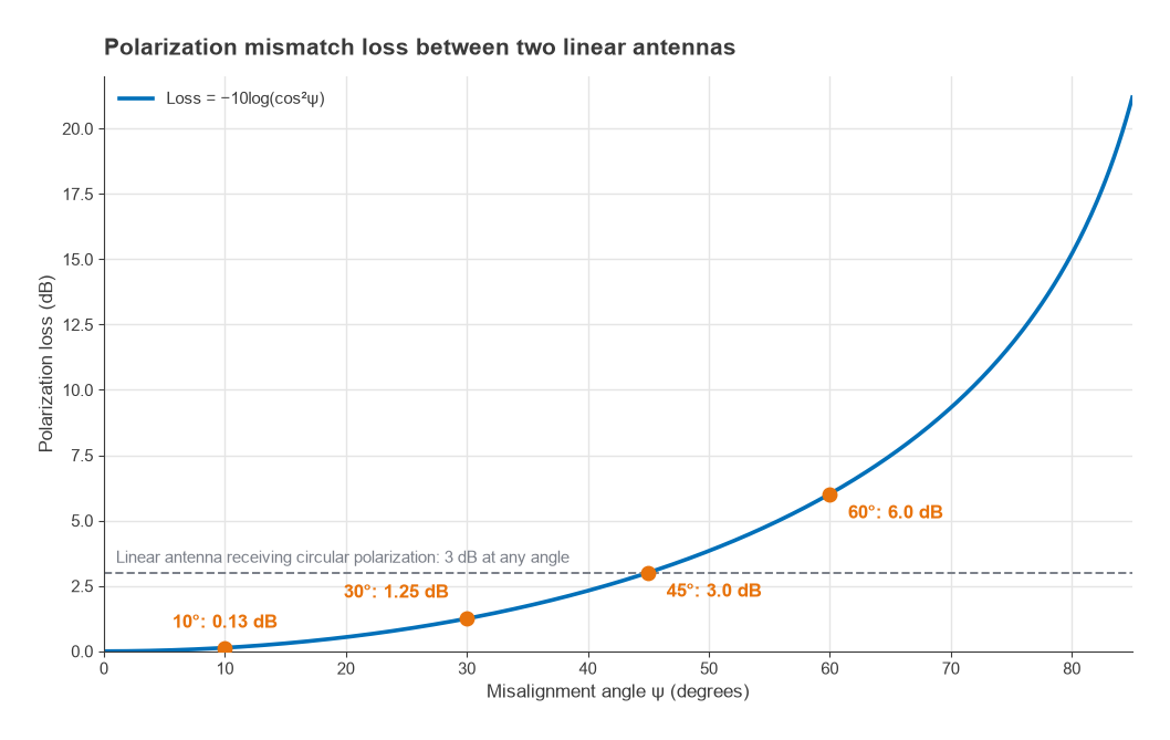 Polarization mismatch loss in dB versus misalignment angle between two linearly polarized antennas