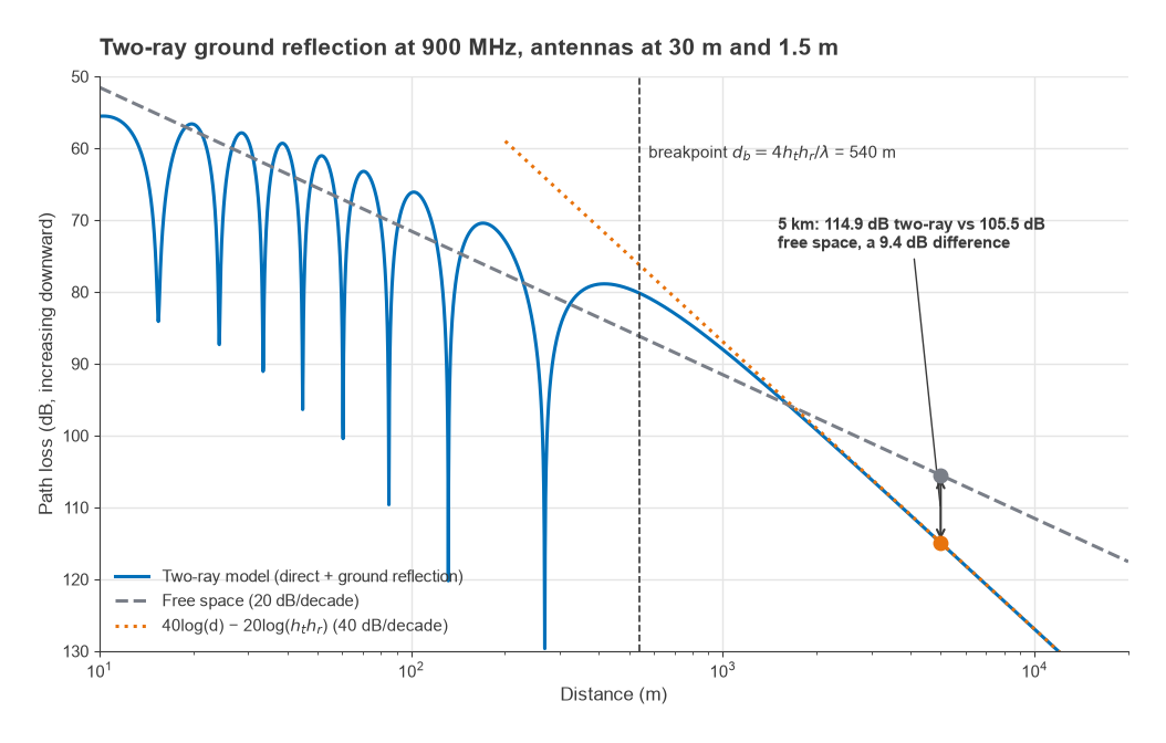 Two-ray path loss versus free-space loss at 900 MHz with antennas at 30 m and 1.5 m, breakpoint at 540 m