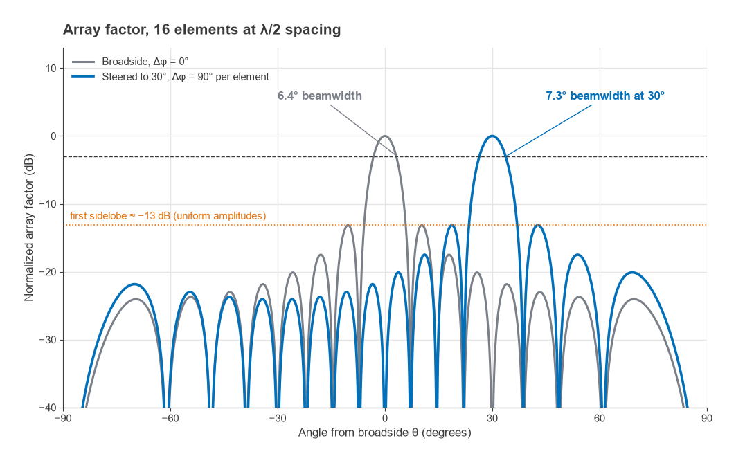 Array factor of a 16-element half-wavelength array at broadside and steered to 30 degrees