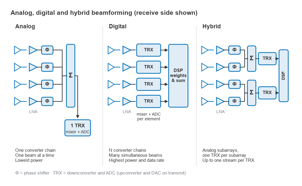 Block diagrams of analog, digital and hybrid beamforming receivers with phase shifters, transceivers and DSP