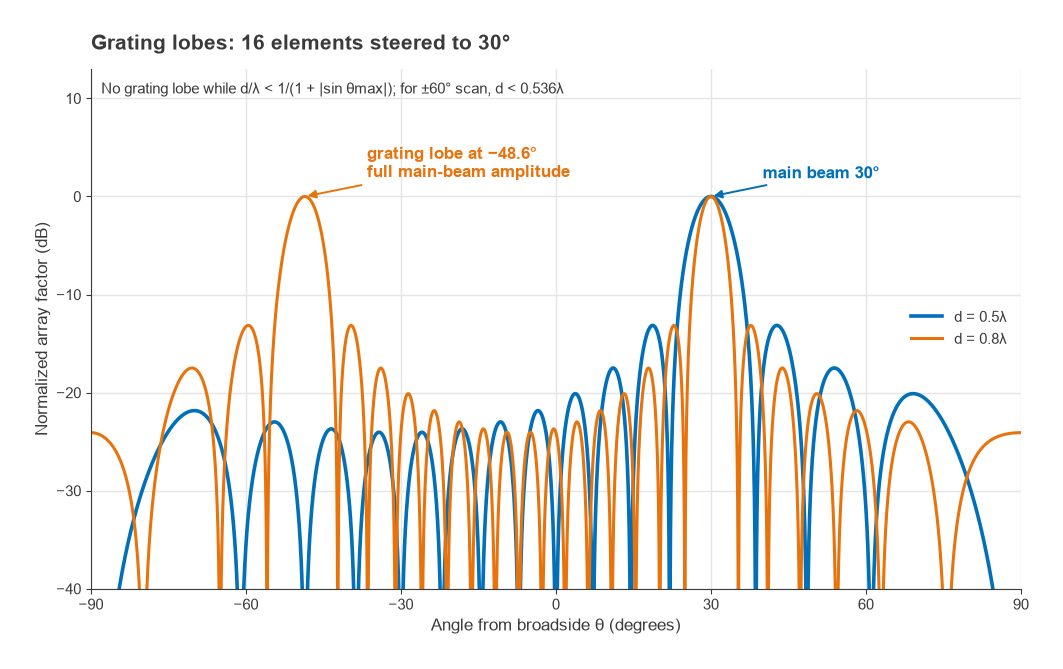 Array factors for 0.5 and 0.8 wavelength spacing steered to 30 degrees, showing a grating lobe at -48.6 degrees
