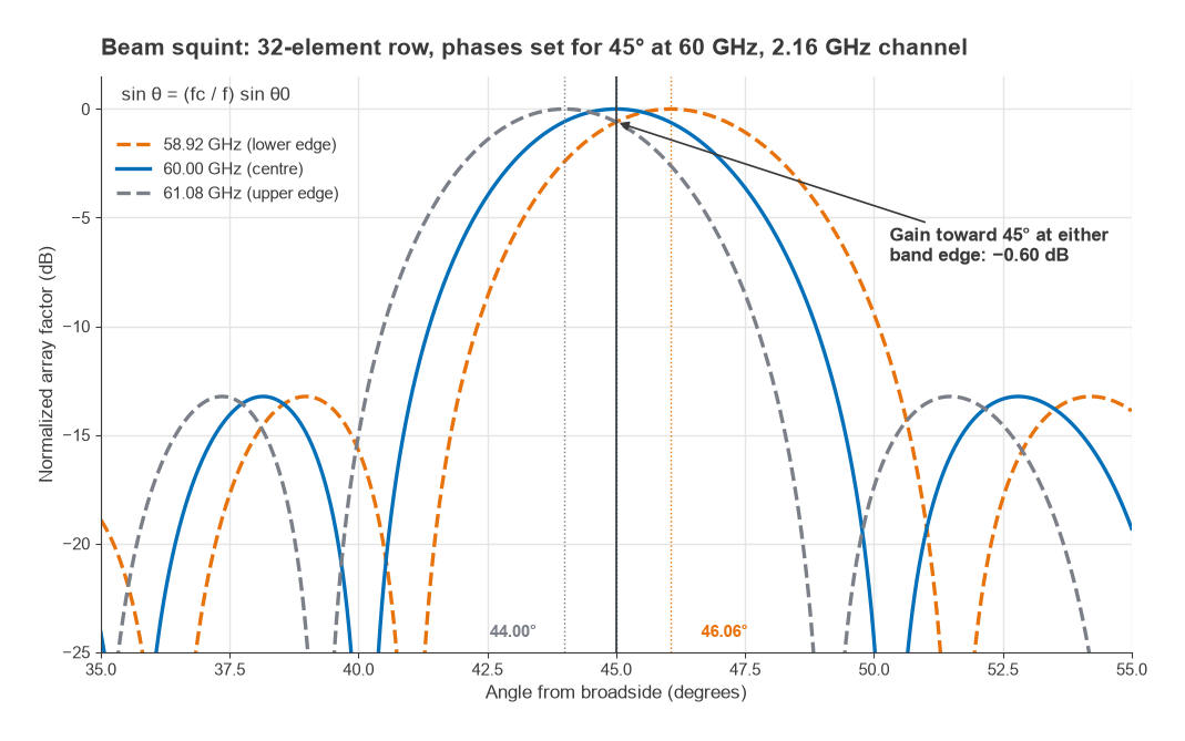 Array factor of a 32-element row steered to 45 degrees at 58.92, 60 and 61.08 GHz showing beam squint