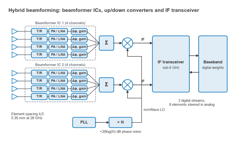 Radio Architectures, Pt 19: Millimeter-Wave Radio Architectures | RF ...