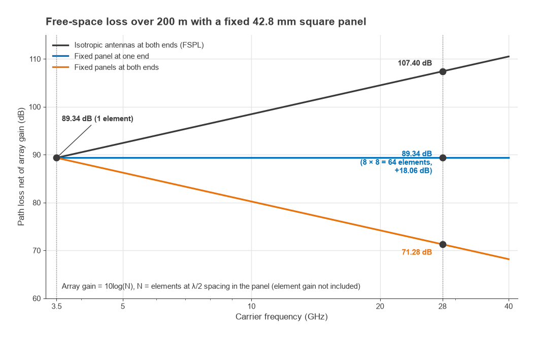 Path loss over 200 m versus frequency for isotropic antennas and a fixed 42.8 mm panel at one or both ends