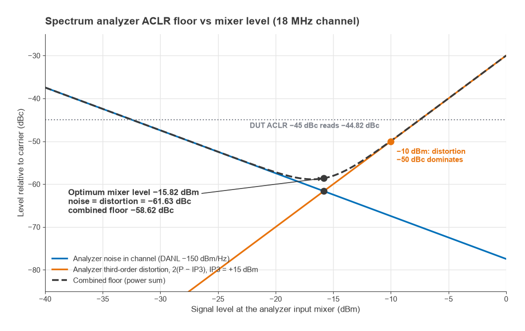 Spectrum analyzer noise and third-order distortion versus mixer level, with optimum level near -15.8 dBm