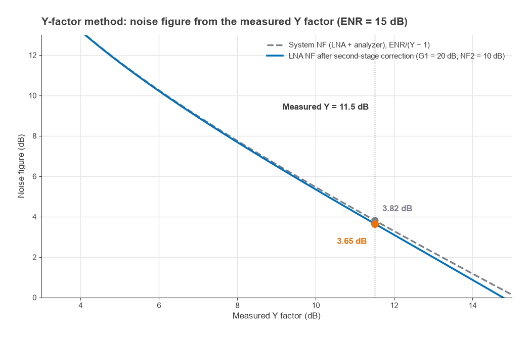 Noise figure versus measured Y factor for ENR 15 dB, before and after second-stage correction