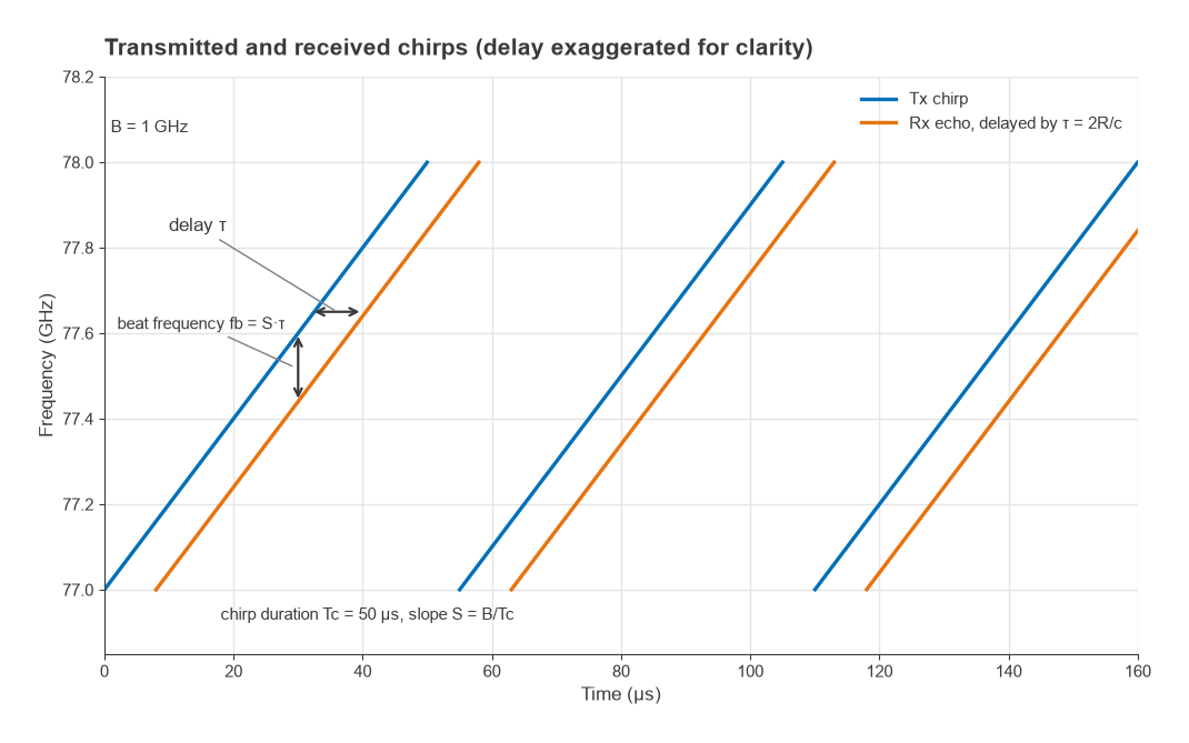 Frequency versus time of transmitted and delayed received chirps showing the delay and the beat frequency