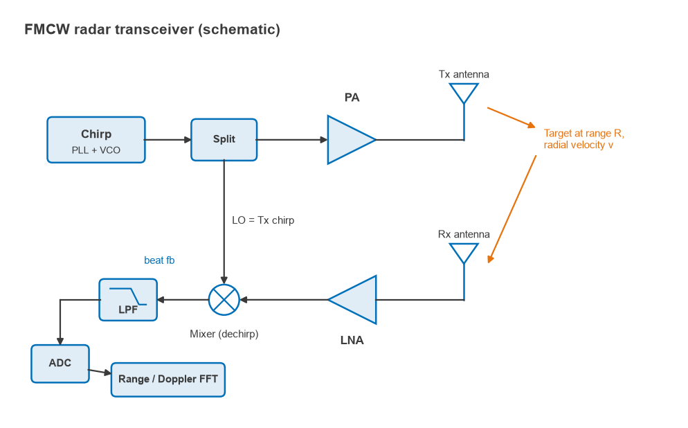 FMCW radar block diagram with chirp synthesiser, PA, antennas, LNA, dechirp mixer, low-pass filter, ADC and FFT