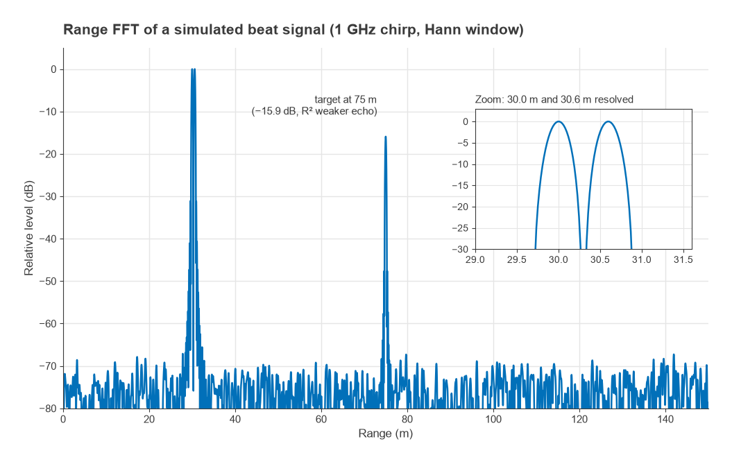 Simulated FMCW range FFT showing two targets near 30 m resolved and a weaker target at 75 m