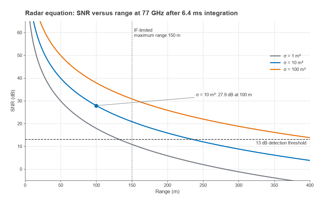 Radar SNR versus range at 77 GHz for radar cross sections of 1, 10 and 100 square metres with a 13 dB threshold