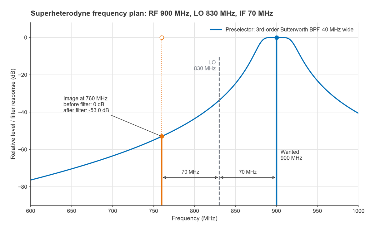 Superheterodyne frequency plan with 900 MHz signal, 830 MHz LO and image at 760 MHz attenuated 53 dB by a preselector