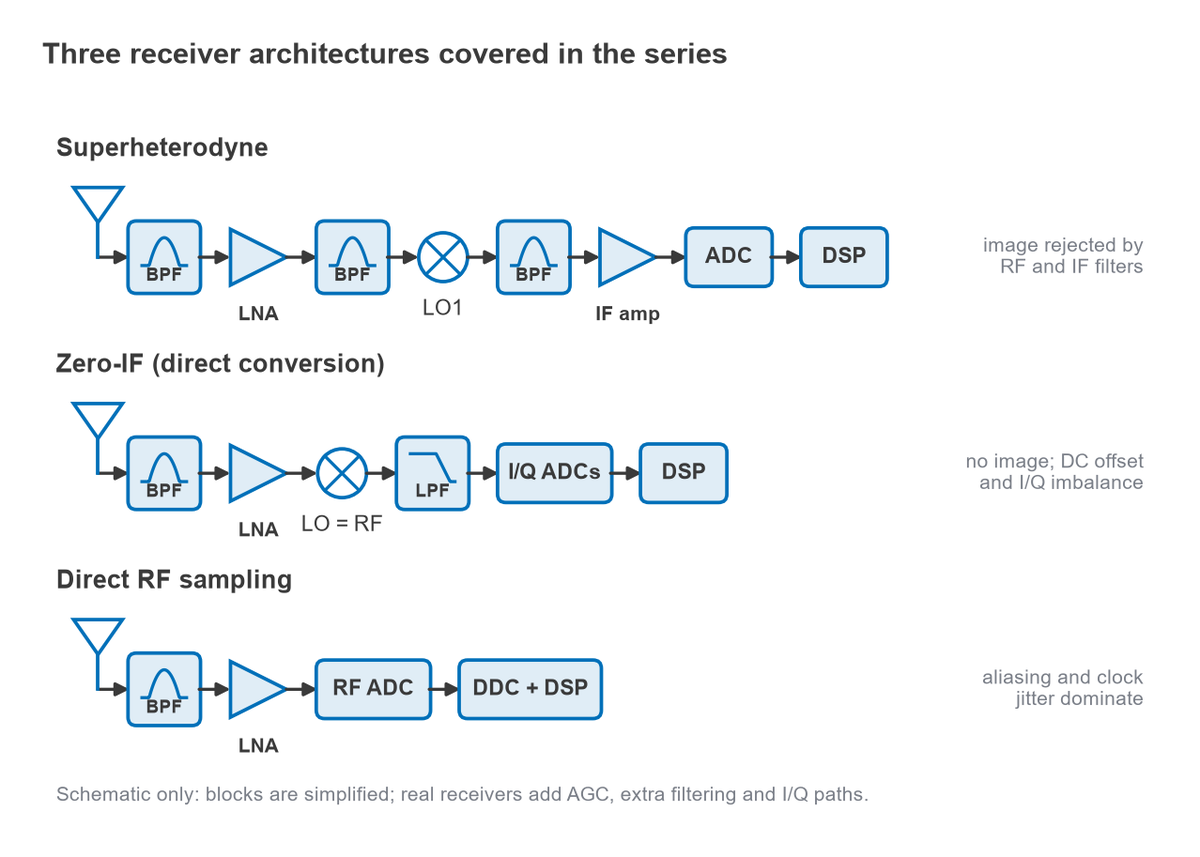 Simplified block diagrams of superheterodyne, zero-IF and direct RF sampling receivers