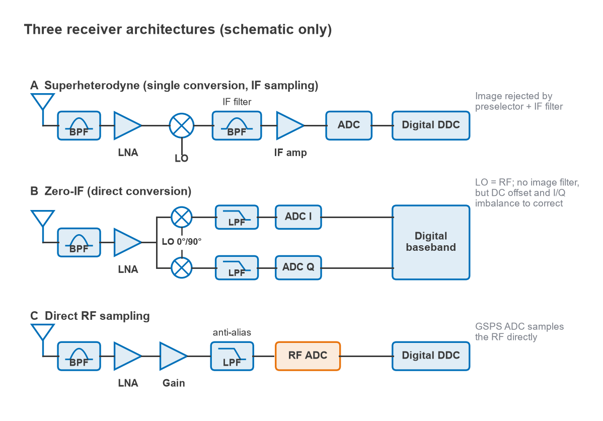 Block diagrams of superheterodyne, zero-IF and direct RF sampling receivers