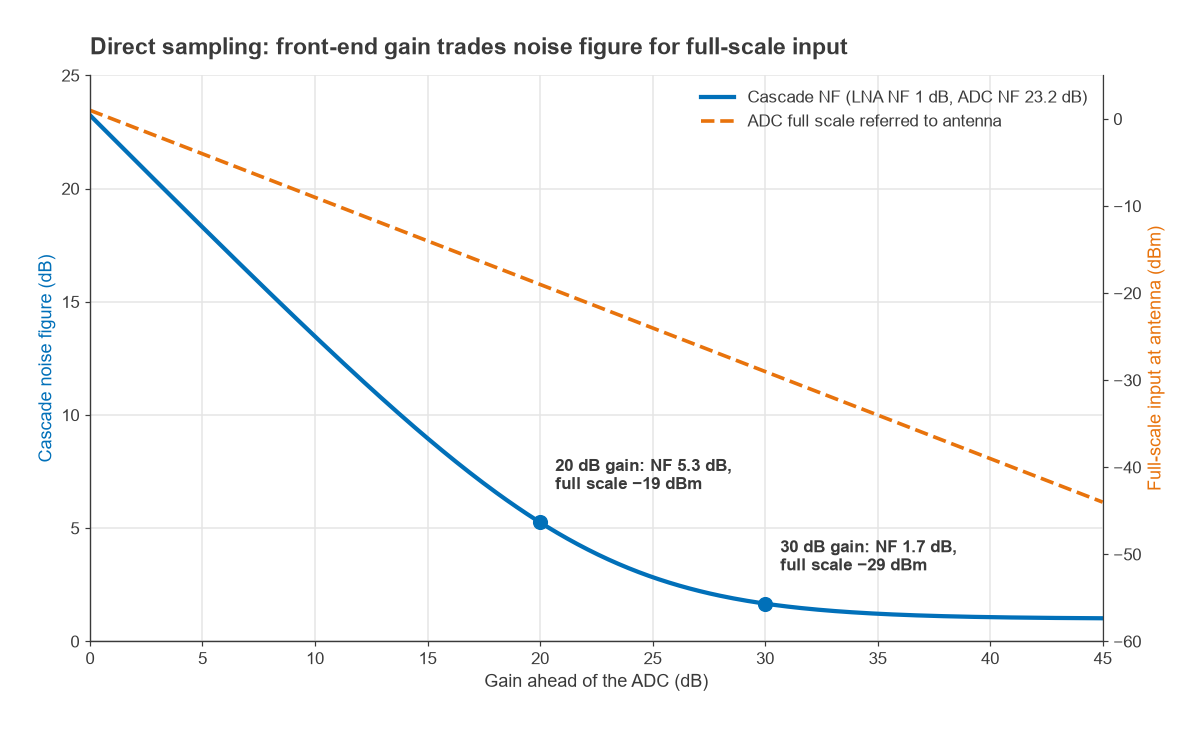 Cascade noise figure and ADC full-scale input versus front-end gain for a direct-sampling receiver