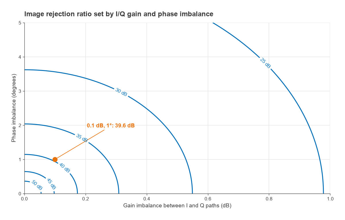 Contours of image rejection ratio versus I/Q gain and phase imbalance