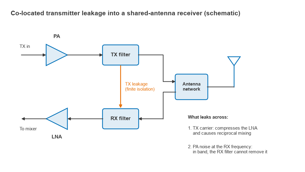 Block diagram of PA, TX filter, antenna network, RX filter and LNA with a leakage path from transmit to receive