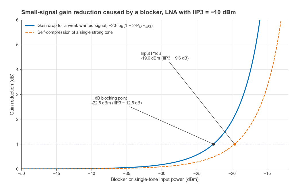 Gain reduction versus blocker power for an LNA with -10 dBm IIP3: 1 dB blocking at -22.6 dBm, P1dB at -19.6 dBm