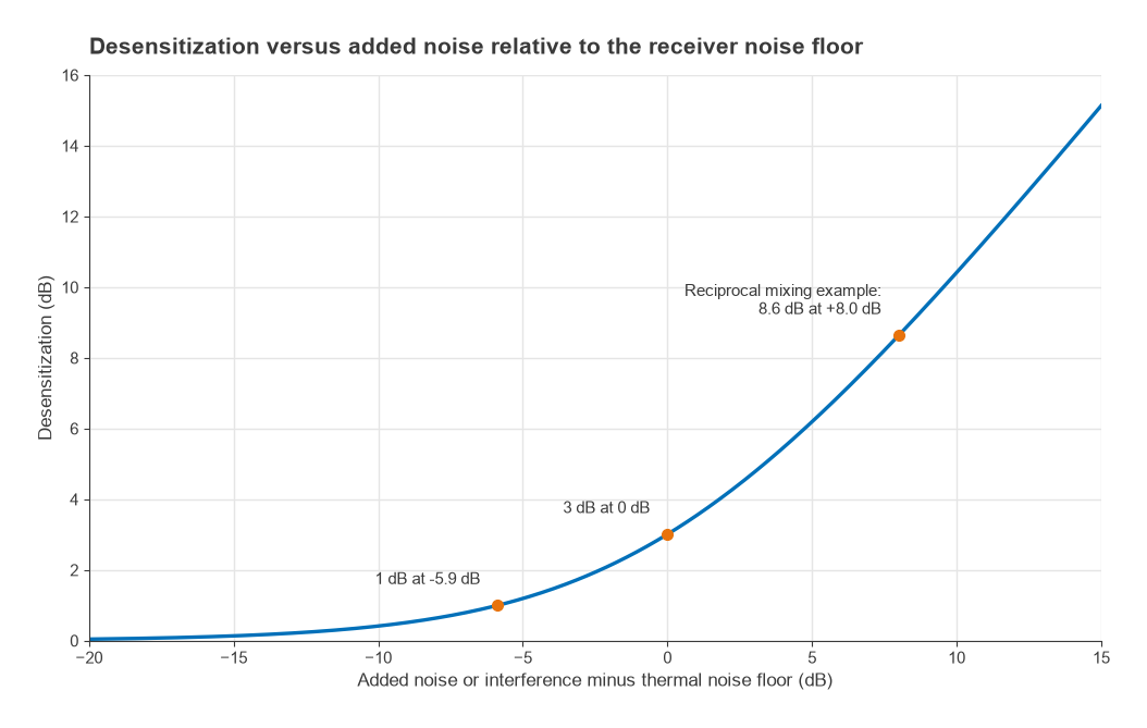 Desense versus added noise relative to the floor: 1 dB at -5.9 dB, 3 dB at 0 dB, 8.6 dB at +8 dB