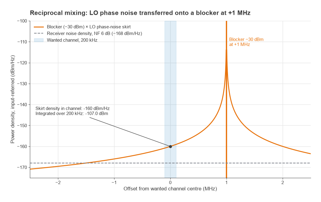 Phase-noise skirt of a -30 dBm blocker at 1 MHz offset covering a 200 kHz wanted channel