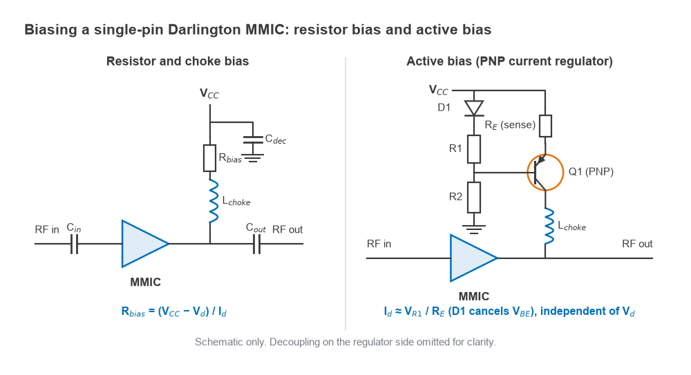Schematics of resistor and choke bias for an MMIC and of a PNP active bias current regulator