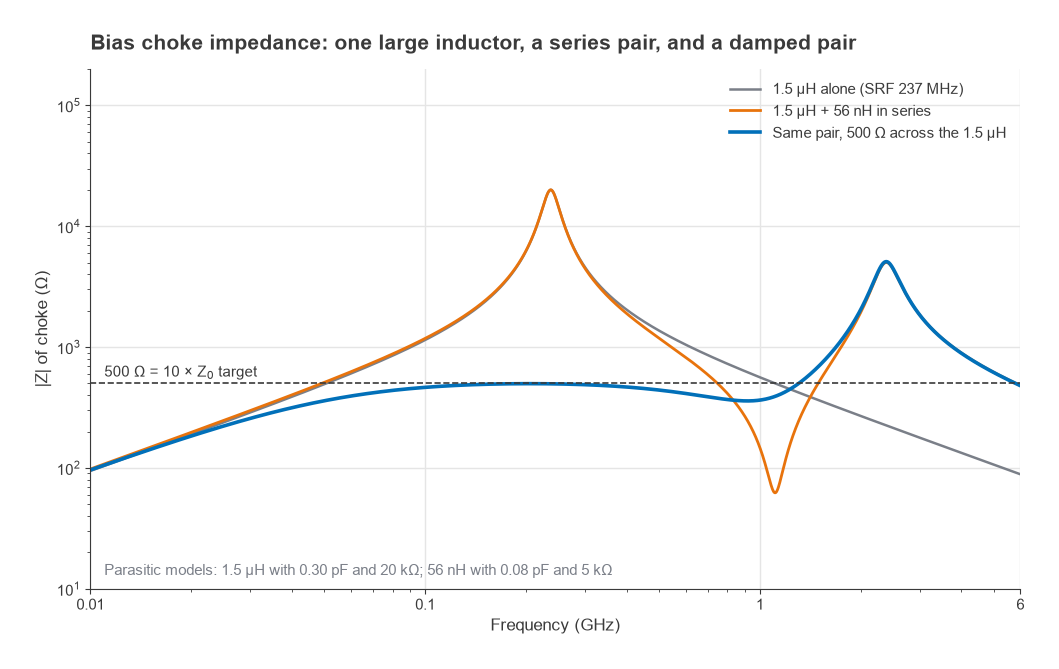 Choke impedance versus frequency: series pair dips to 62 ohm at 1.11 GHz, damped pair stays above 358 ohm