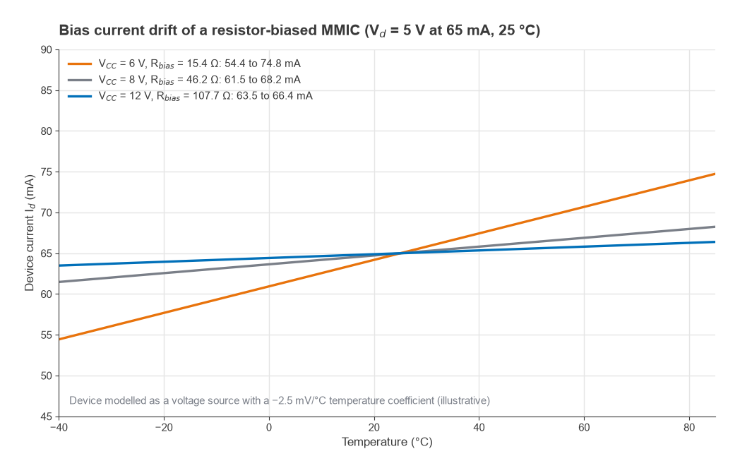 MMIC bias current from -40 to 85 C for 6, 8 and 12 V supplies, drifting 20.3, 6.8 and 2.9 mA