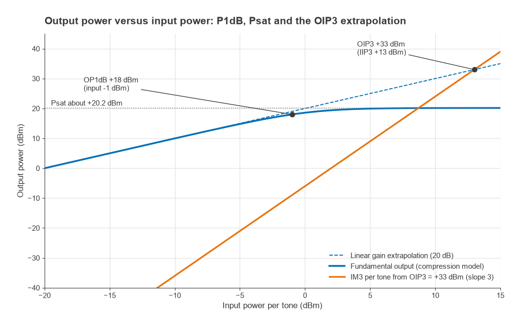 Output versus input power showing OP1dB of +18 dBm, Psat near +20 dBm and OIP3 of +33 dBm from the IM3 line