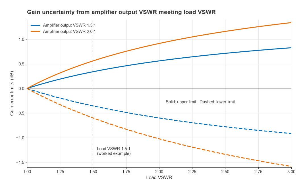 Gain error limits versus load VSWR for amplifier output VSWR of 1.5 and 2.0