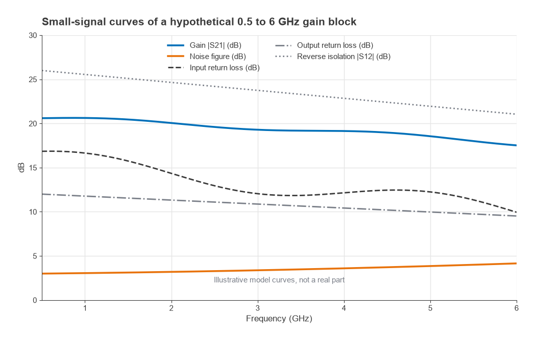 Gain, noise figure, input and output return loss and reverse isolation versus frequency from 0.5 to 6 GHz