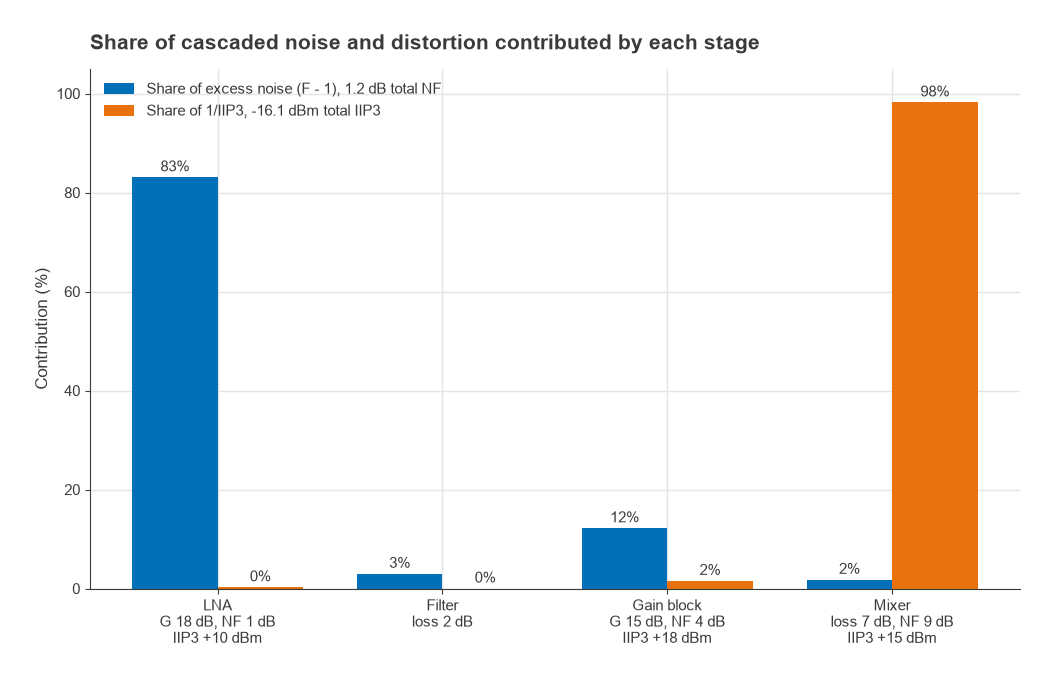 Bar chart of each stage's share of cascaded noise and IIP3: LNA dominates noise, mixer dominates distortion