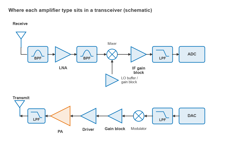 Transceiver block diagram showing LNA, IF gain block and LO buffer in receive, and gain block, driver and PA in transmit