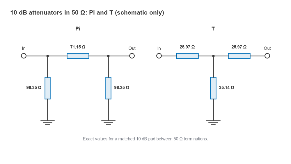 Schematics of 10 dB 50 ohm pi and T attenuators with resistor values 96.25, 71.15, 25.97 and 35.14 ohms