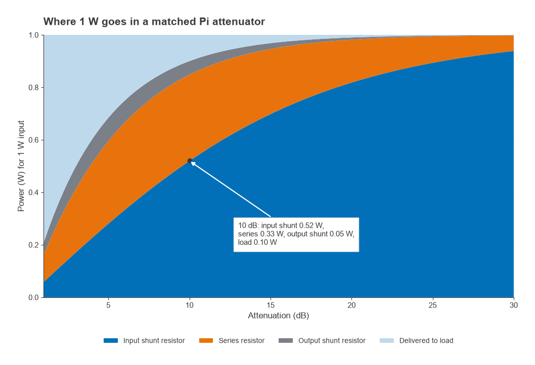 Stacked chart of power in each resistor of a pi attenuator for 1 W input versus attenuation