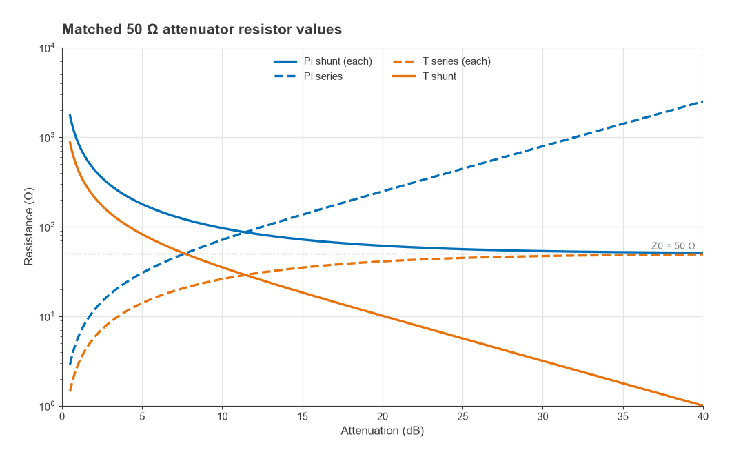 Log plot of pi and T attenuator resistor values in 50 ohms versus attenuation from 0.5 to 40 dB