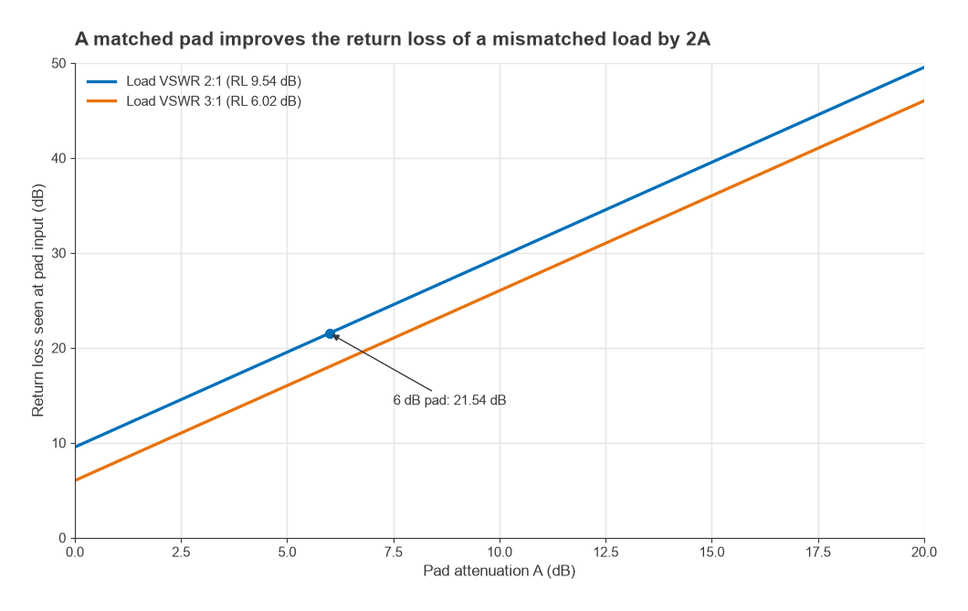 Return loss seen through a matched pad versus pad value for loads with VSWR 2 and 3