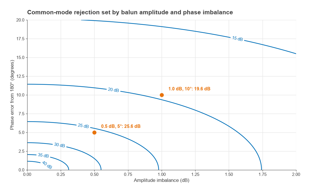 Contours of common-mode rejection versus amplitude imbalance and phase error, 25.6 dB at 0.5 dB and 5 degrees