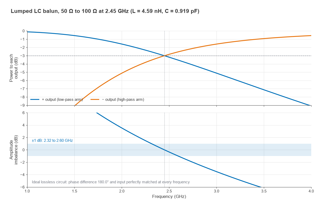 Power to each output and amplitude imbalance of a 2.45 GHz LC balun, within 1 dB from 2.32 to 2.60 GHz