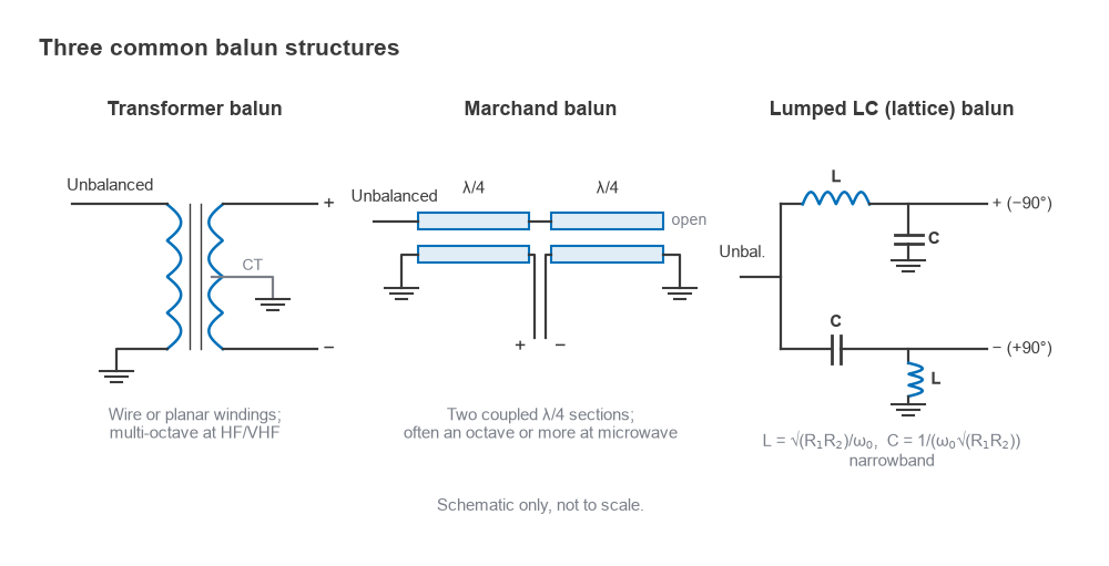 Schematics of a transformer balun, a Marchand coupled-line balun and a lumped LC lattice balun