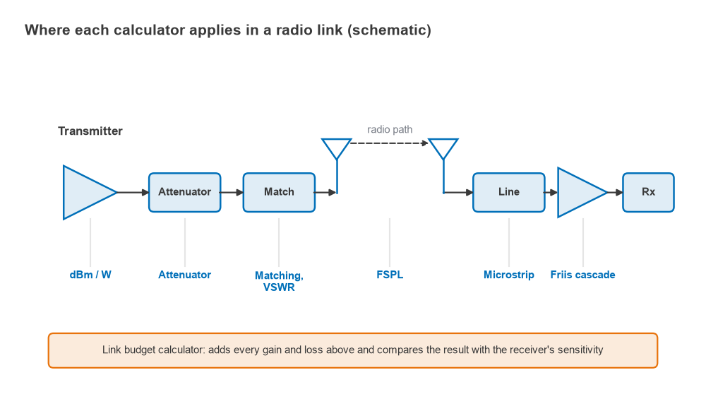 Radio link block diagram labelling where the dBm, attenuator, matching, FSPL, microstrip and Friis calculators apply