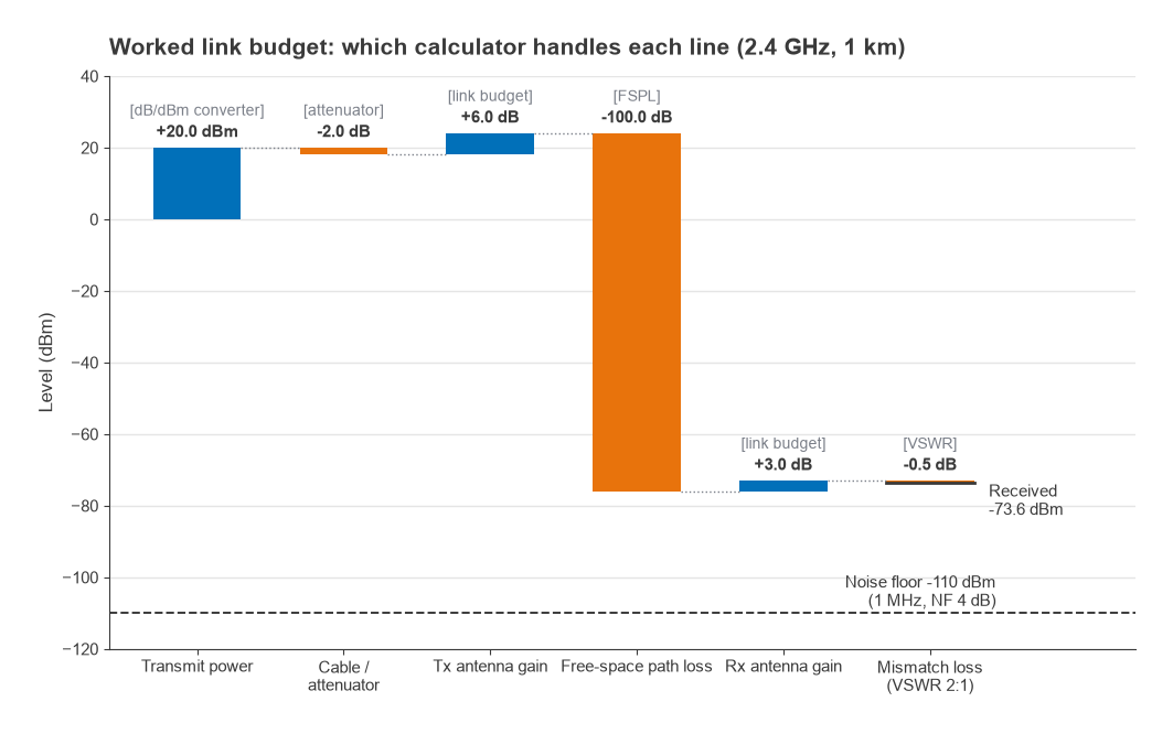 Waterfall chart of a 2.4 GHz 1 km link budget from +20 dBm to -73.6 dBm received, against a -110 dBm noise floor