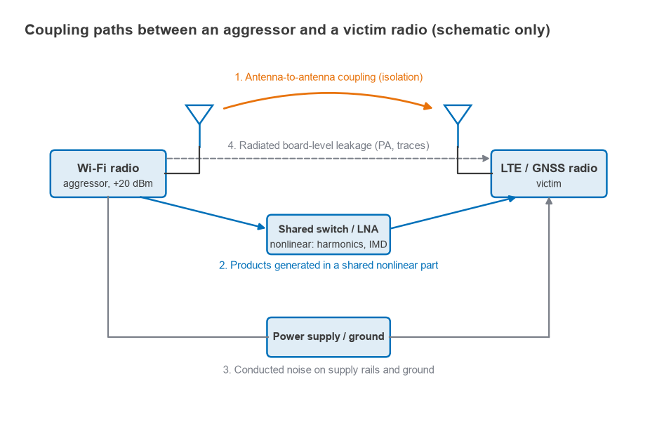 Diagram of antenna, shared nonlinear part, supply and radiated coupling paths from a Wi-Fi radio to an LTE or GNSS radio