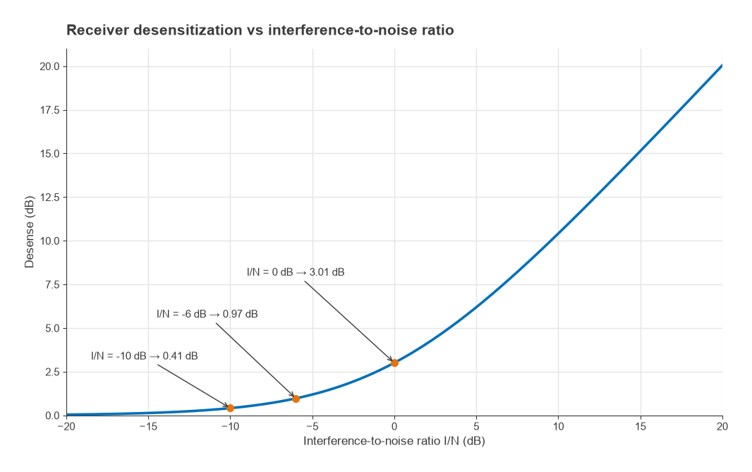 Receiver desense versus interference-to-noise ratio with points at minus 10, minus 6 and 0 dB