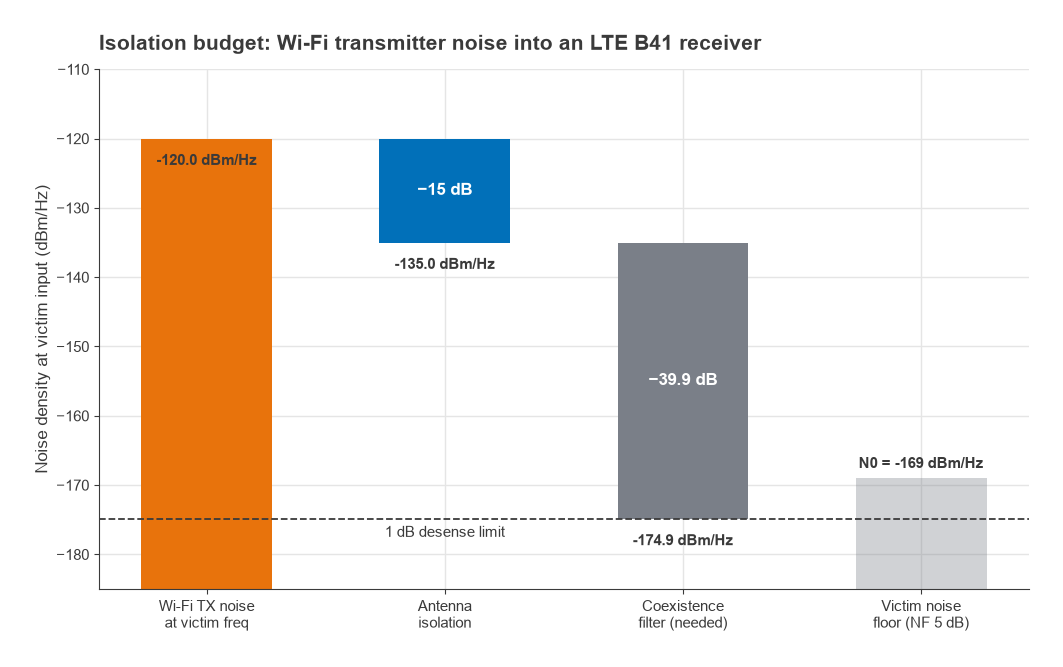 Waterfall chart from minus 120 dBm/Hz Wi-Fi noise through 15 dB antenna isolation and 39.9 dB filtering to the desense limit