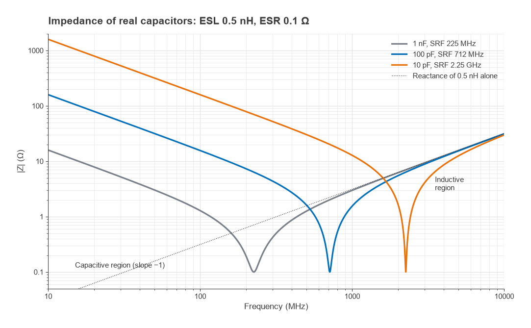 Impedance of 1 nF, 100 pF and 10 pF capacitors with 0.5 nH ESL, resonating at 225 MHz, 712 MHz and 2.25 GHz