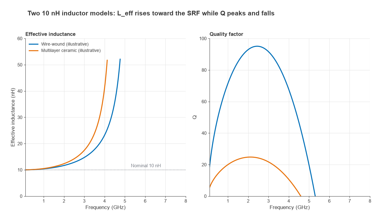 Effective inductance and Q versus frequency for wire-wound and multilayer 10 nH inductor models