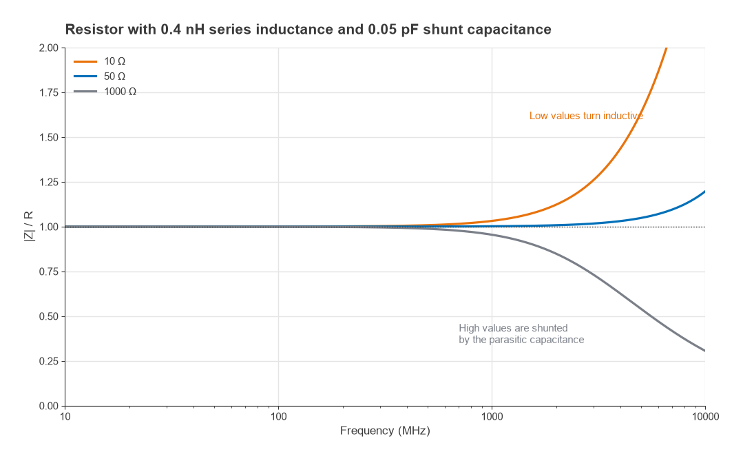 Normalised impedance versus frequency for 10, 50 and 1000 ohm resistors with 0.4 nH and 0.05 pF parasitics