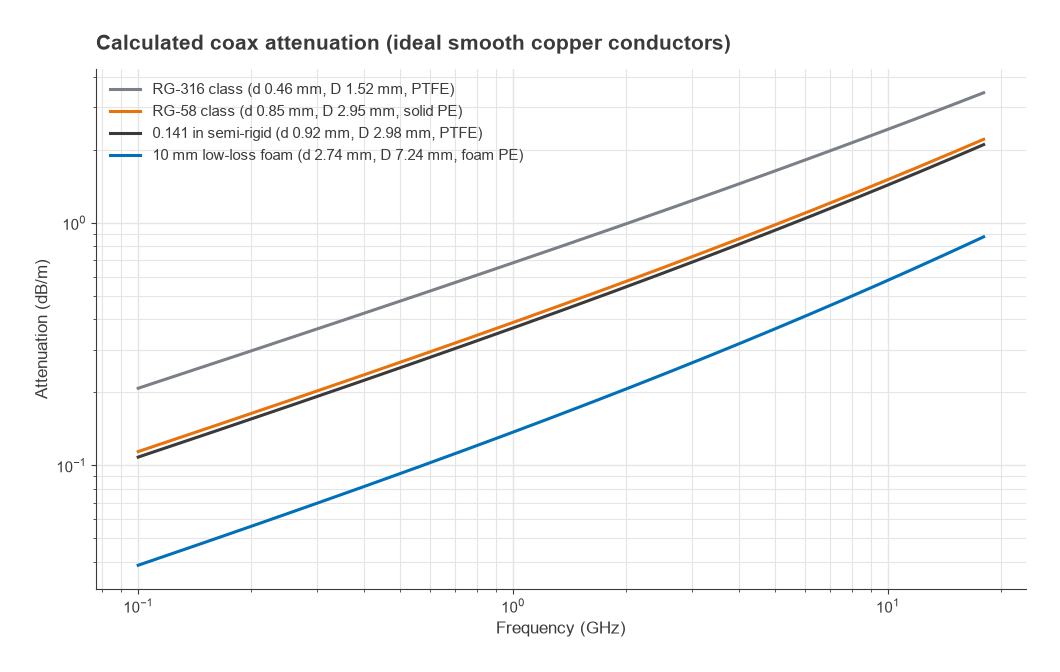 Calculated attenuation in dB per metre versus frequency for four coax cable sizes