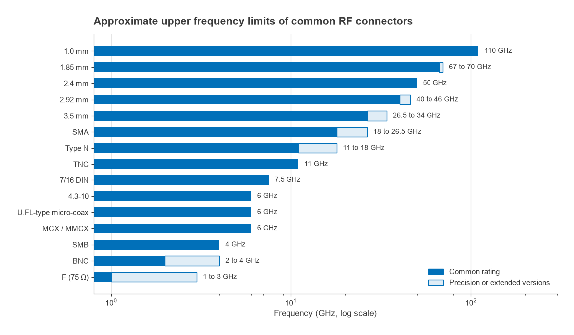 Bar chart of approximate upper frequency limits for RF connectors from F type to 1.0 mm