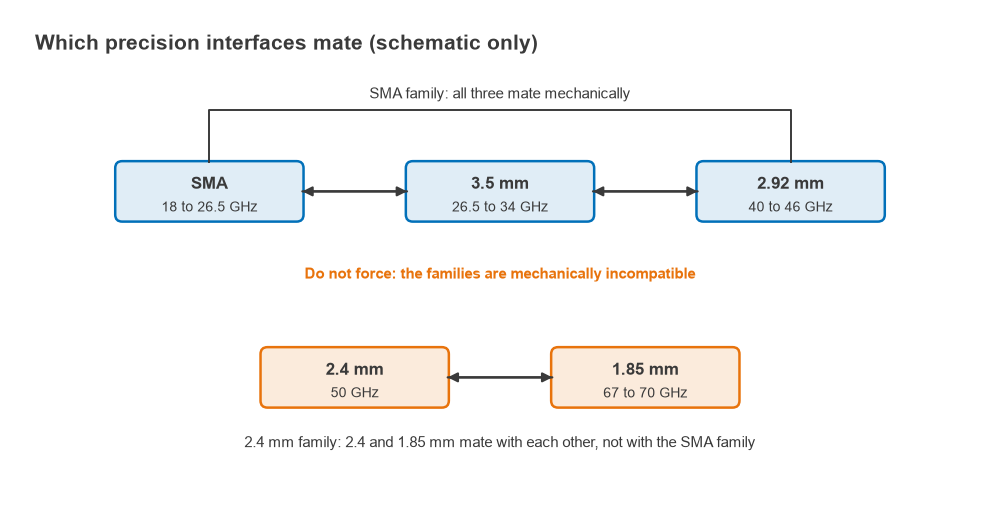 Diagram showing SMA, 3.5 mm and 2.92 mm mate together, and 2.4 mm and 1.85 mm mate together